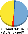 Ｍ＆Ａキャピタルパートナーズ キャッシュフロー計算書 2025年9月期