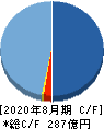 出前館 キャッシュフロー計算書 2020年8月期 出前館 キャッシュフロー計算書 2020年8月期