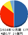 北浜キャピタルパートナーズ キャッシュフロー計算書 2024年12月期