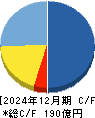 Synspective キャッシュフロー計算書 2024年12月期 Synspective キャッシュフロー計算書 2024年12月期