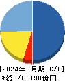 Ｓｙｎｓｐｅｃｔｉｖｅ キャッシュフロー計算書 2024年9月期