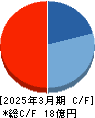 DeltaーFly Pharma キャッシュフロー計算書 2025年3月期 DeltaーFly Pharma キャッシュフロー計算書 2025年3月期
