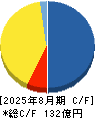 ANAPホールディングス キャッシュフロー計算書 2025年8月期 ANAPホールディングス キャッシュフロー計算書 2025年8月期