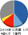 アジャイルメディア・ネットワーク キャッシュフロー計算書 2019年12月期 アジャイルメディア・ネットワーク キャッシュフロー計算書 2019年12月期