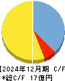 Veritas In Silico キャッシュフロー計算書 2024年12月期 Veritas In Silico キャッシュフロー計算書 2024年12月期