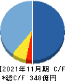 マネーフォワード キャッシュフロー計算書 2021年11月期 マネーフォワード キャッシュフロー計算書 2021年11月期