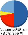 オルツ キャッシュフロー計算書 2024年12月期 オルツ キャッシュフロー計算書 2024年12月期