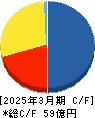 GFA キャッシュフロー計算書 2025年3月期 GFA キャッシュフロー計算書 2025年3月期