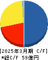 ＧＦＡ キャッシュフロー計算書 2025年3月期