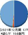 セーフィー キャッシュフロー計算書 2021年12月期