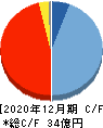 ベルトラ キャッシュフロー計算書 2020年12月期