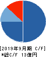 クリングルファーマ キャッシュフロー計算書 2019年9月期 クリングルファーマ キャッシュフロー計算書 2019年9月期
