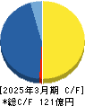 ひらまつ キャッシュフロー計算書 2025年3月期