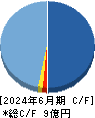 ｍｏｎｏＡＩ　ｔｅｃｈｎｏｌｏｇｙ キャッシュフロー計算書 2024年6月期