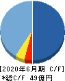 きちりホールディングス キャッシュフロー計算書 2020年6月期 きちりホールディングス キャッシュフロー計算書 2020年6月期