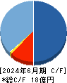 Ｋｕｄａｎ キャッシュフロー計算書 2024年6月期