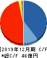 シンバイオ製薬 キャッシュフロー計算書 2019年12月期 シンバイオ製薬 キャッシュフロー計算書 2019年12月期