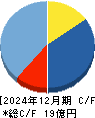 フルッタフルッタ キャッシュフロー計算書 2024年12月期