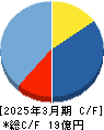 フルッタフルッタ キャッシュフロー計算書 2025年3月期