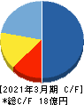 エクサウィザーズ キャッシュフロー計算書 2021年3月期 エクサウィザーズ キャッシュフロー計算書 2021年3月期