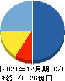Chatwork キャッシュフロー計算書 2021年12月期 Chatwork キャッシュフロー計算書 2021年12月期