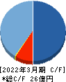 ペルセウスプロテオミクス キャッシュフロー計算書 2022年3月期 ペルセウスプロテオミクス キャッシュフロー計算書 2022年3月期