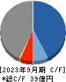 PRISM BioLab キャッシュフロー計算書 2023年9月期 PRISM BioLab キャッシュフロー計算書 2023年9月期