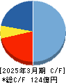 くすりの窓口 キャッシュフロー計算書 2025年3月期 くすりの窓口 キャッシュフロー計算書 2025年3月期