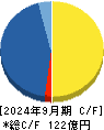 ひらまつ キャッシュフロー計算書 2024年9月期