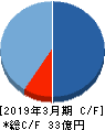 ＤｅｌｔａーＦｌｙ　Ｐｈａｒｍａ キャッシュフロー計算書 2019年3月期