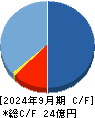 ＲＯＸＸ キャッシュフロー計算書 2024年9月期