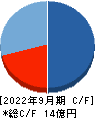 Schoo キャッシュフロー計算書 2022年9月期 Schoo キャッシュフロー計算書 2022年9月期