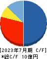 Liberaware キャッシュフロー計算書 2023年7月期 Liberaware キャッシュフロー計算書 2023年7月期