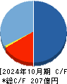 アストロスケールホールディングス キャッシュフロー計算書 2024年10月期