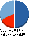 アストロスケールホールディングス キャッシュフロー計算書 2024年7月期