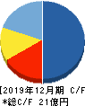 ヤプリ キャッシュフロー計算書 2019年12月期 ヤプリ キャッシュフロー計算書 2019年12月期