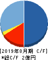 サイエンスアーツ キャッシュフロー計算書 2019年8月期 サイエンスアーツ キャッシュフロー計算書 2019年8月期