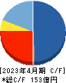 アストロスケールホールディングス キャッシュフロー計算書 2023年4月期 アストロスケールホールディングス キャッシュフロー計算書 2023年4月期
