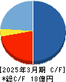 Ｋｕｄａｎ キャッシュフロー計算書 2025年3月期