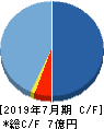VALUENEX キャッシュフロー計算書 2019年7月期 VALUENEX キャッシュフロー計算書 2019年7月期