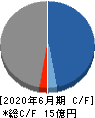 サスメド キャッシュフロー計算書 2020年6月期 サスメド キャッシュフロー計算書 2020年6月期