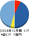 シンカ キャッシュフロー計算書 2024年12月期 シンカ キャッシュフロー計算書 2024年12月期