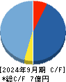 シンカ キャッシュフロー計算書 2024年9月期