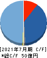 アクシージア キャッシュフロー計算書 2021年7月期 アクシージア キャッシュフロー計算書 2021年7月期