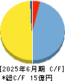 ビーブレイクシステムズ キャッシュフロー計算書 2025年6月期