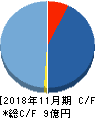エクスモーション キャッシュフロー計算書 2018年11月期 エクスモーション キャッシュフロー計算書 2018年11月期