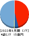 ZETA キャッシュフロー計算書 2022年6月期 ZETA キャッシュフロー計算書 2022年6月期