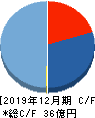 カルナバイオサイエンス キャッシュフロー計算書 2019年12月期