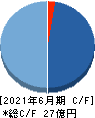 JDSC キャッシュフロー計算書 2021年6月期 JDSC キャッシュフロー計算書 2021年6月期