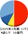 エーアイ キャッシュフロー計算書 2025年3月期 エーアイ キャッシュフロー計算書 2025年3月期